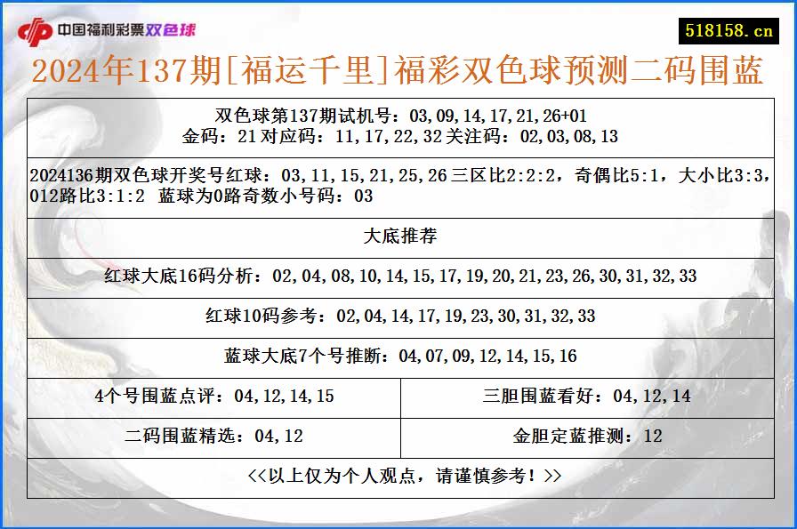 2024年137期[福运千里]福彩双色球预测二码围蓝