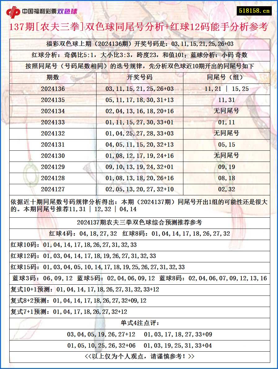 137期[农夫三拳]双色球同尾号分析+红球12码能手分析参考