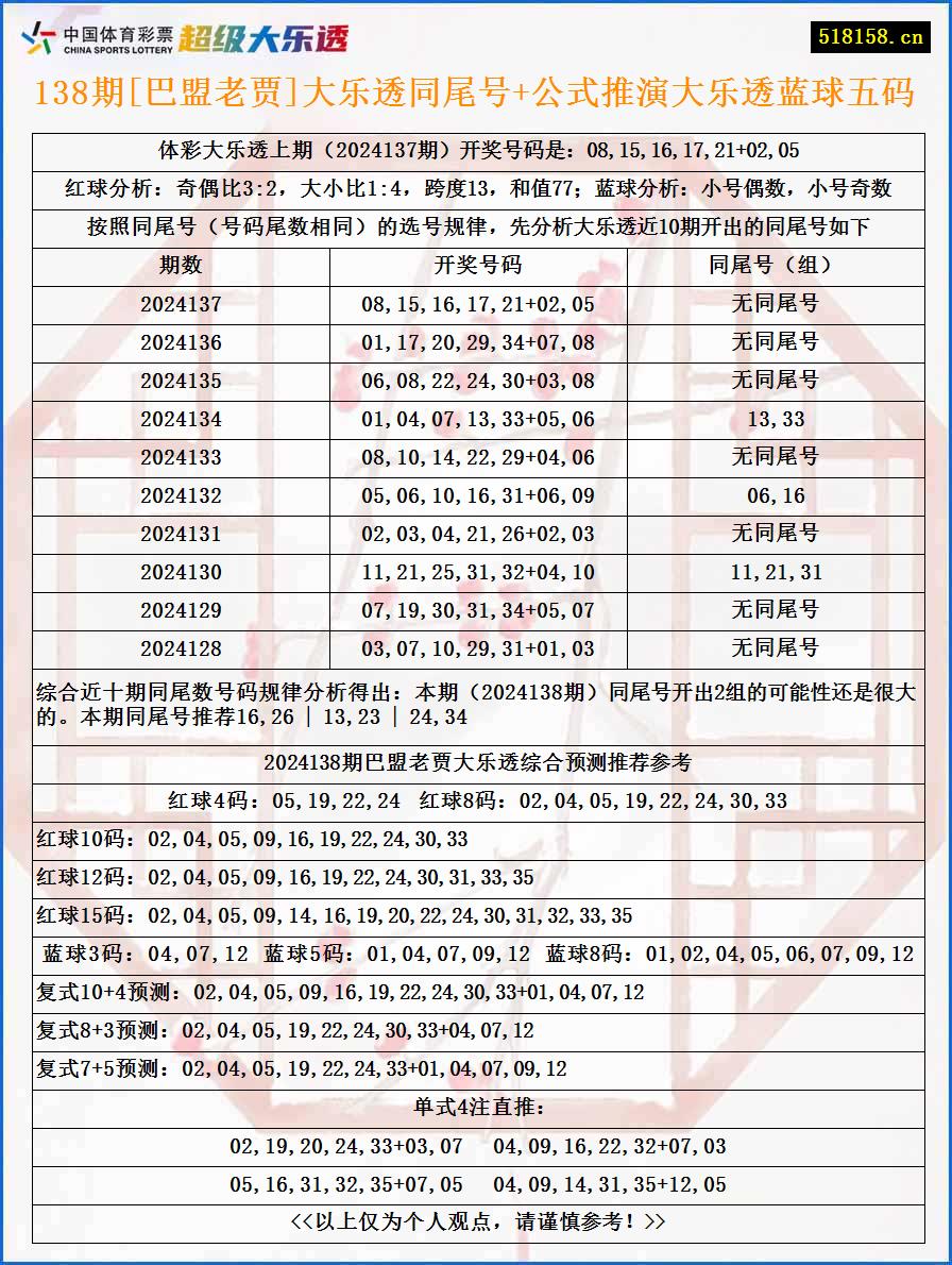 138期[巴盟老贾]大乐透同尾号+公式推演大乐透蓝球五码