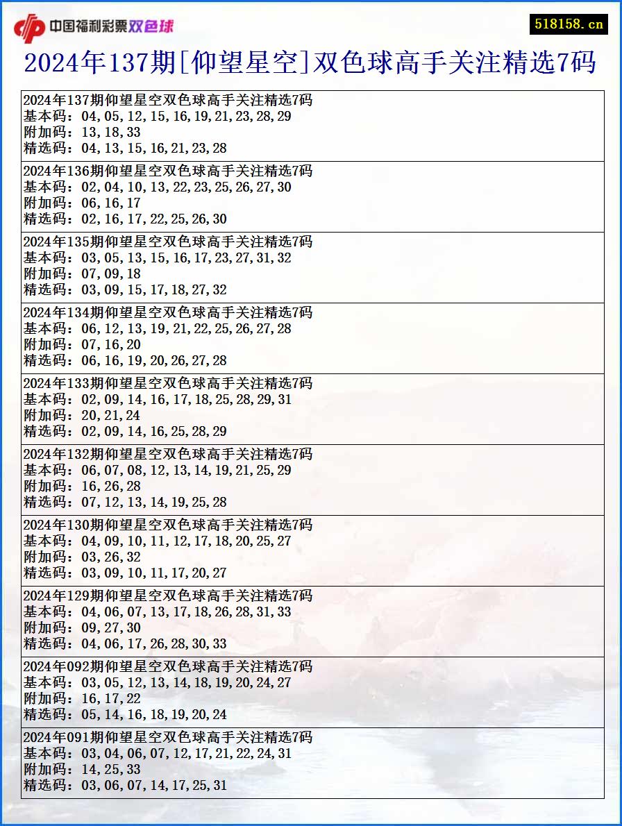 2024年137期[仰望星空]双色球高手关注精选7码