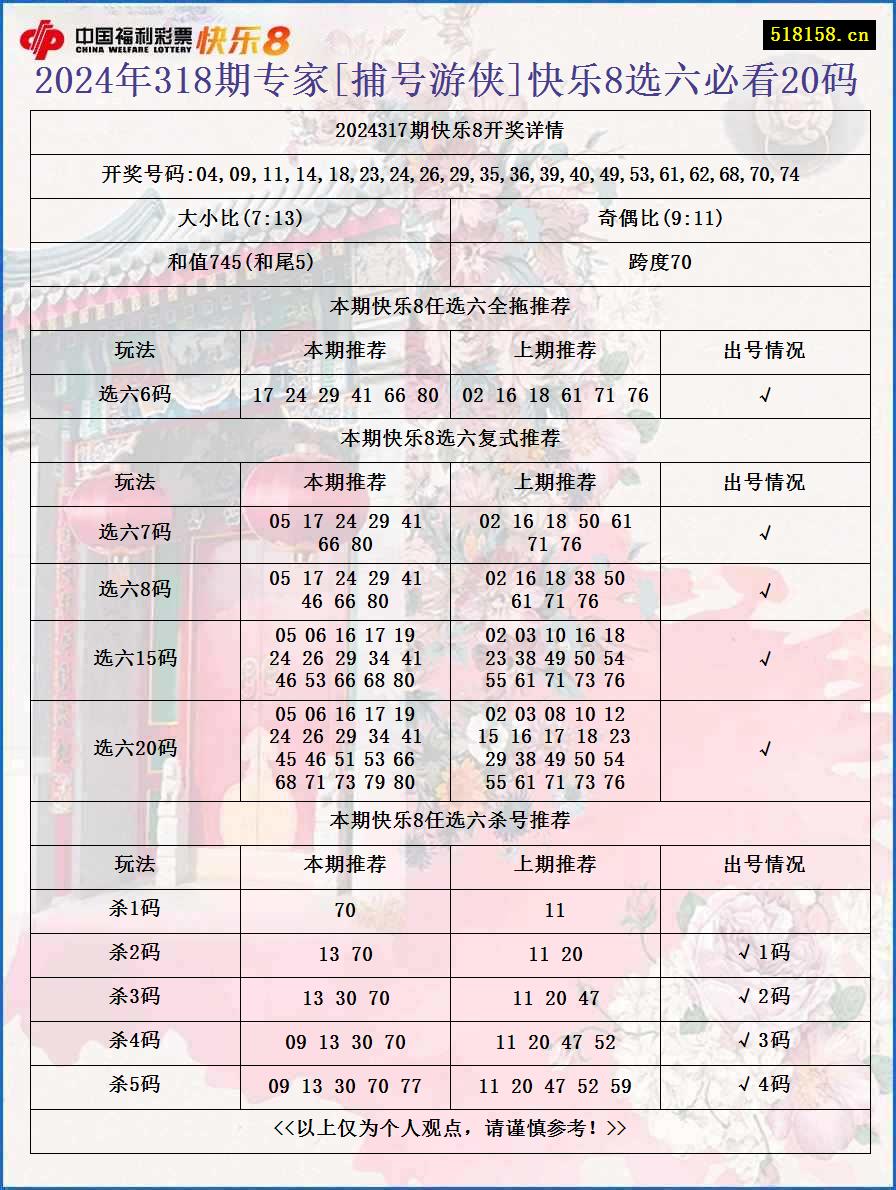 2024年318期专家[捕号游侠]快乐8选六必看20码