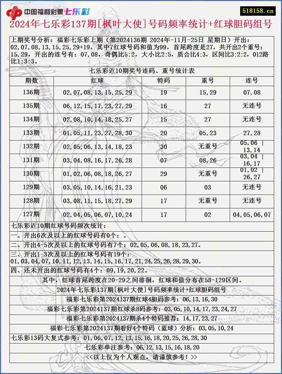 2024年七乐彩137期[枫叶大使]号码频率统计+红球胆码组号