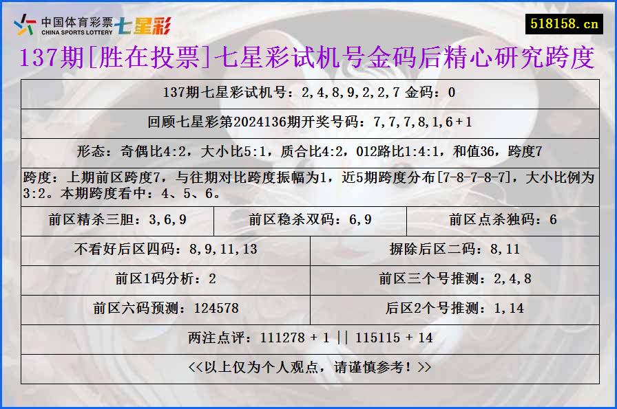 137期[胜在投票]七星彩试机号金码后精心研究跨度