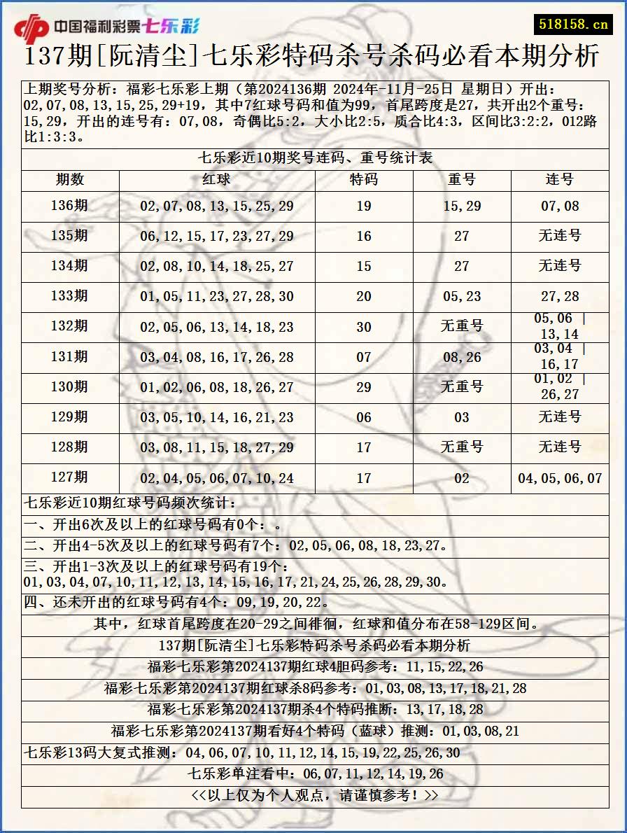 137期[阮清尘]七乐彩特码杀号杀码必看本期分析