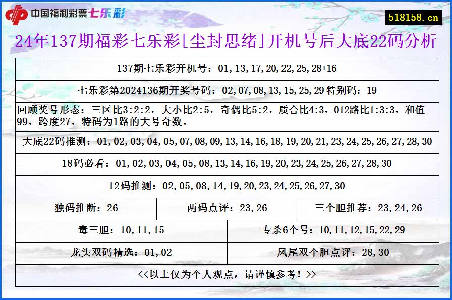 24年137期福彩七乐彩[尘封思绪]开机号后大底22码分析