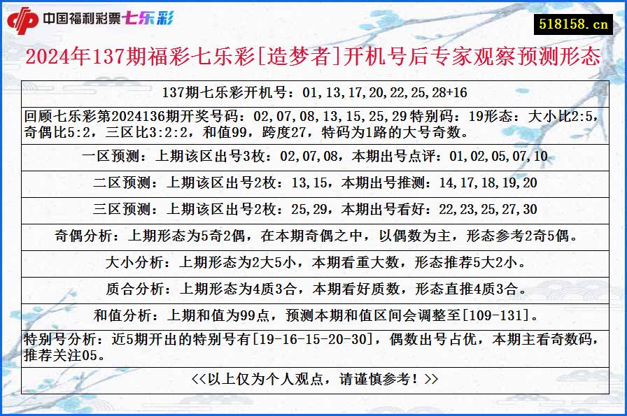 2024年137期福彩七乐彩[造梦者]开机号后专家观察预测形态