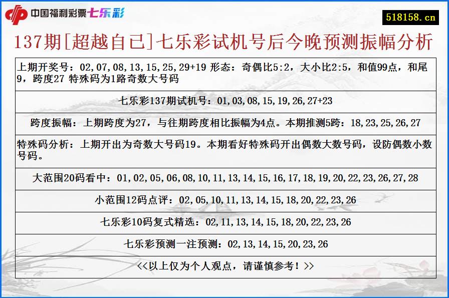 137期[超越自已]七乐彩试机号后今晚预测振幅分析