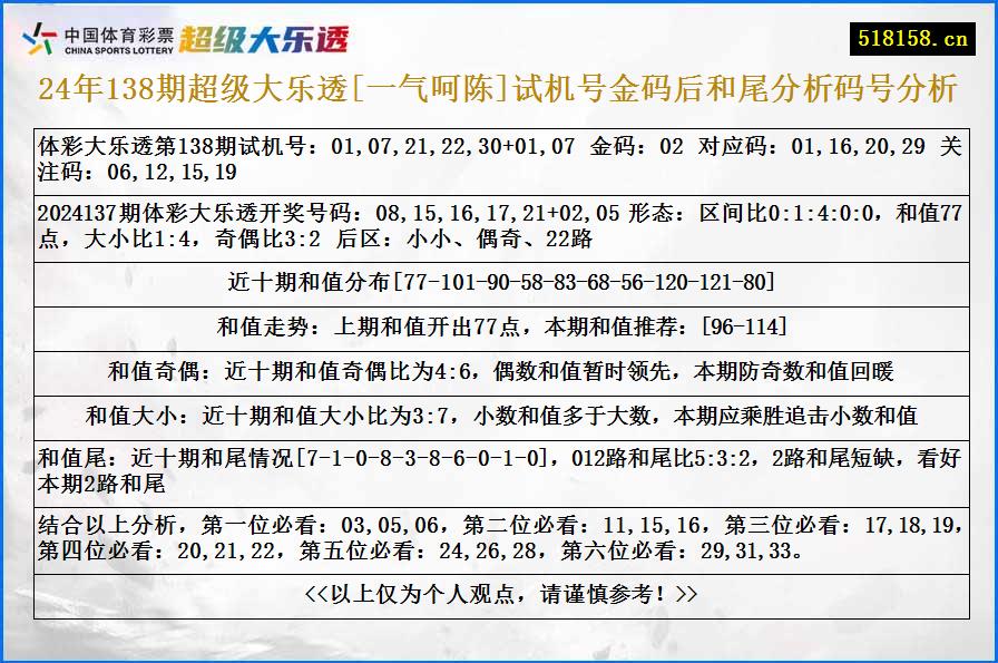 24年138期超级大乐透[一气呵陈]试机号金码后和尾分析码号分析