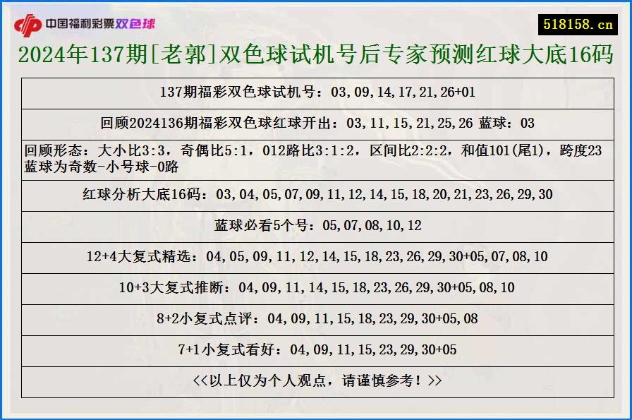 2024年137期[老郭]双色球试机号后专家预测红球大底16码