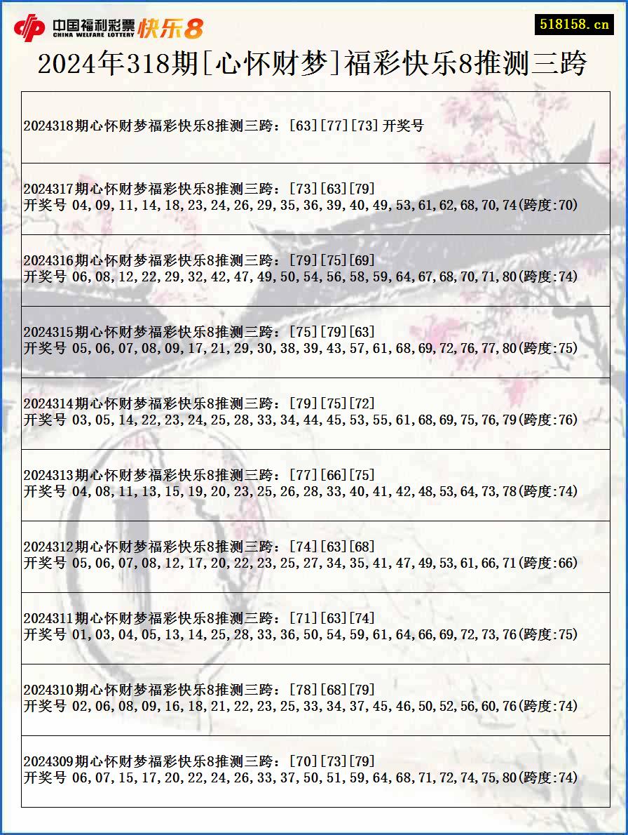 2024年318期[心怀财梦]福彩快乐8推测三跨