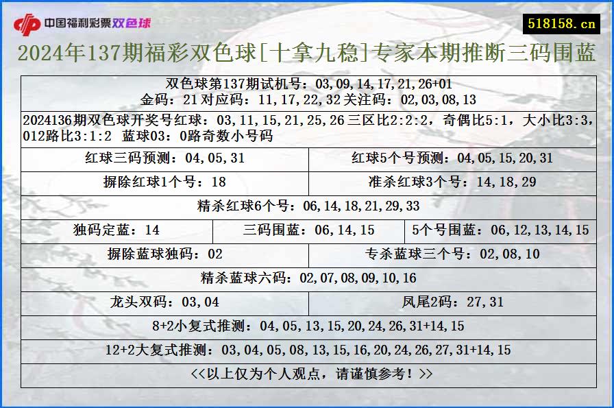 2024年137期福彩双色球[十拿九稳]专家本期推断三码围蓝