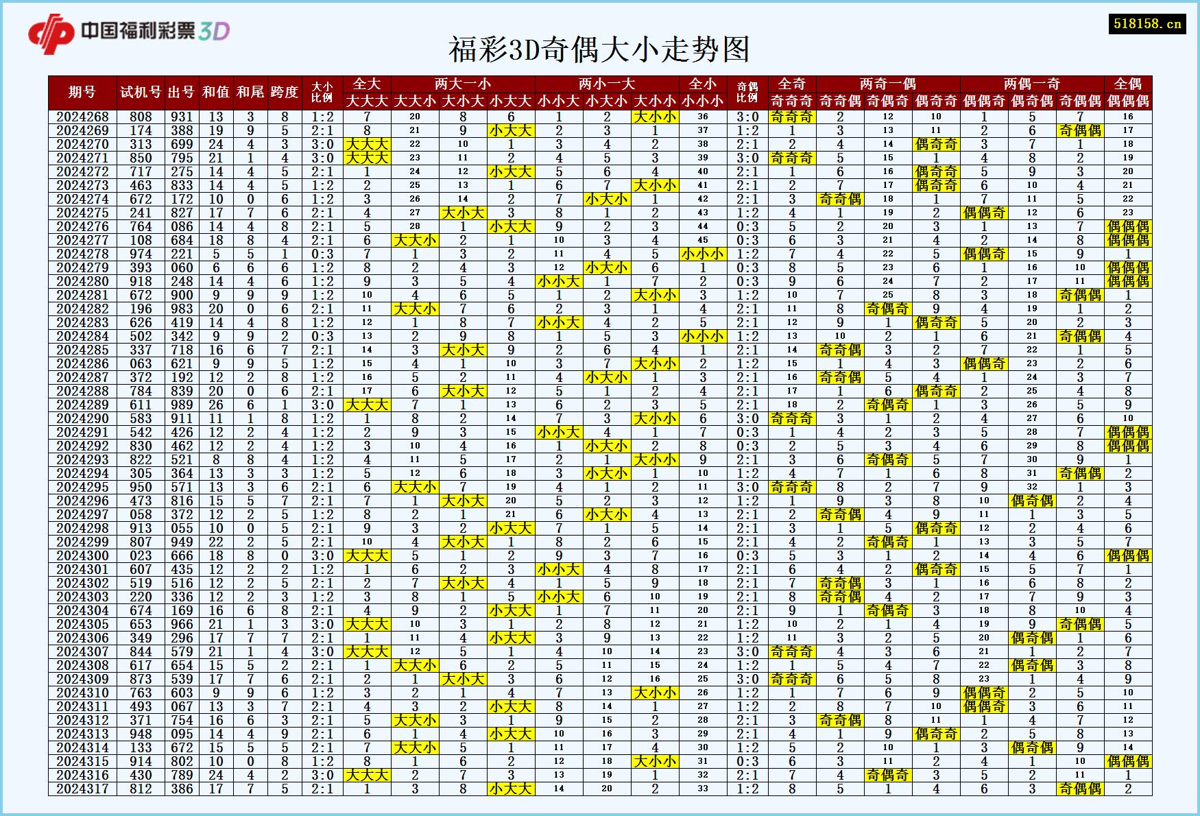 福彩3D奇偶大小走势图