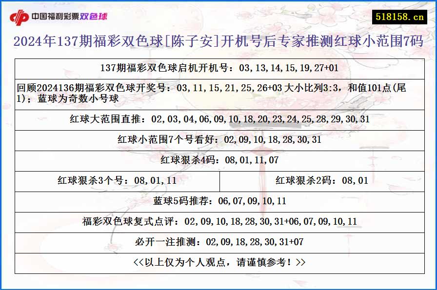 2024年137期福彩双色球[陈子安]开机号后专家推测红球小范围7码