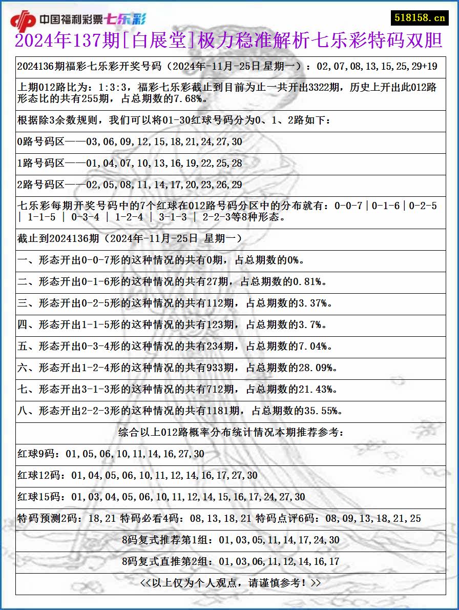 2024年137期[白展堂]极力稳准解析七乐彩特码双胆