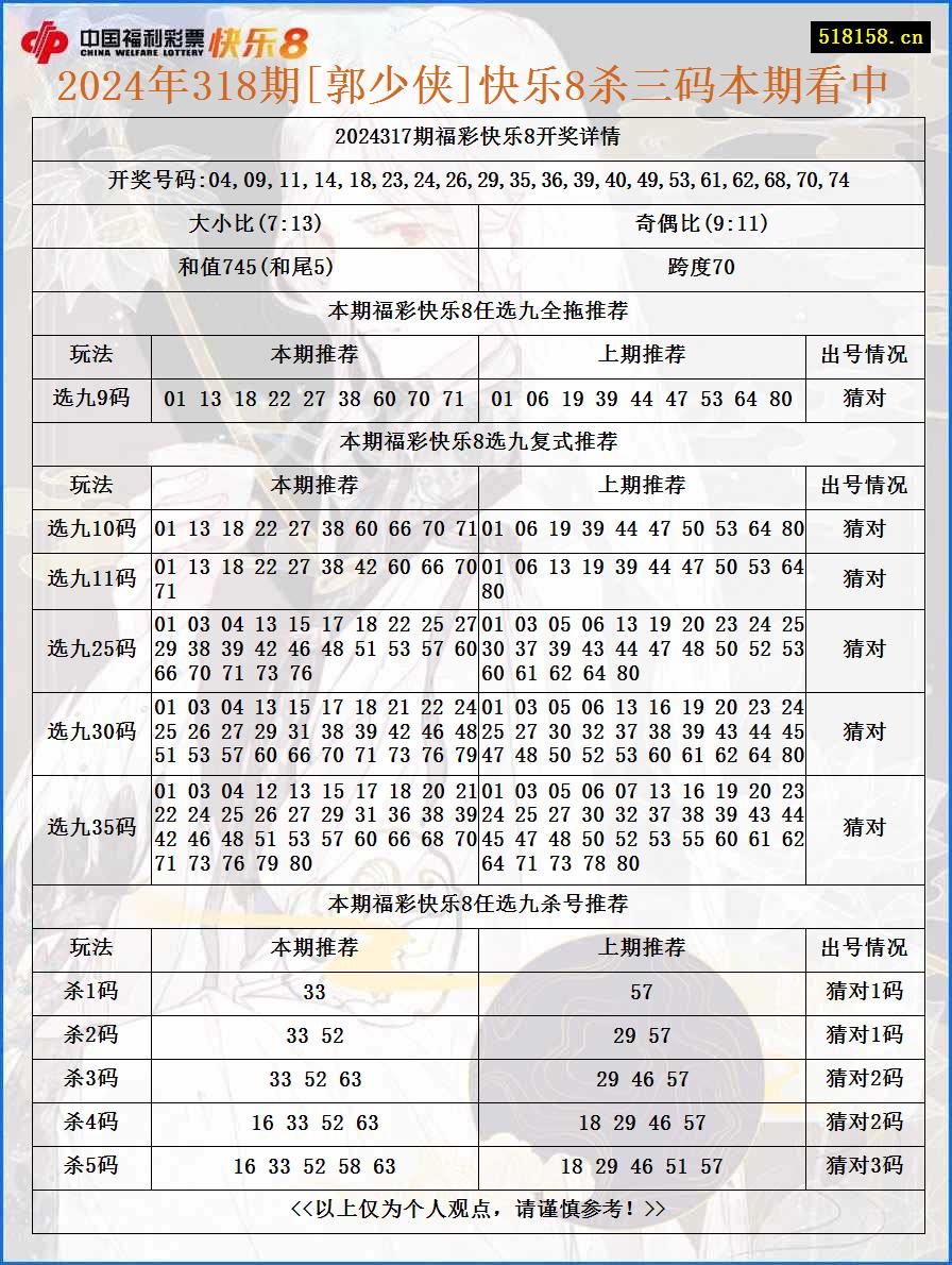 2024年318期[郭少侠]快乐8杀三码本期看中