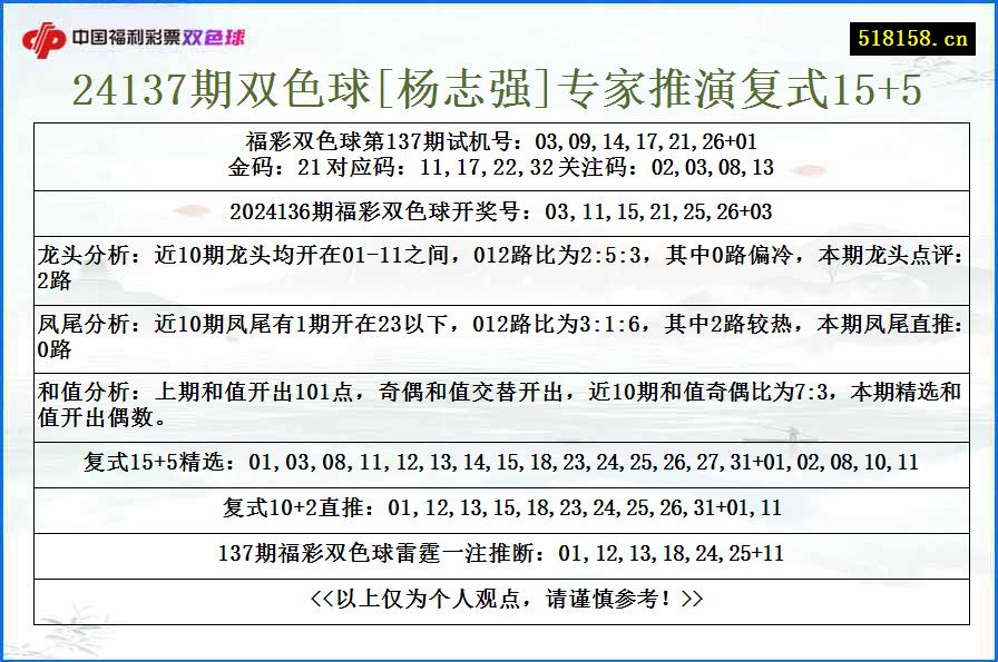 24137期双色球[杨志强]专家推演复式15+5