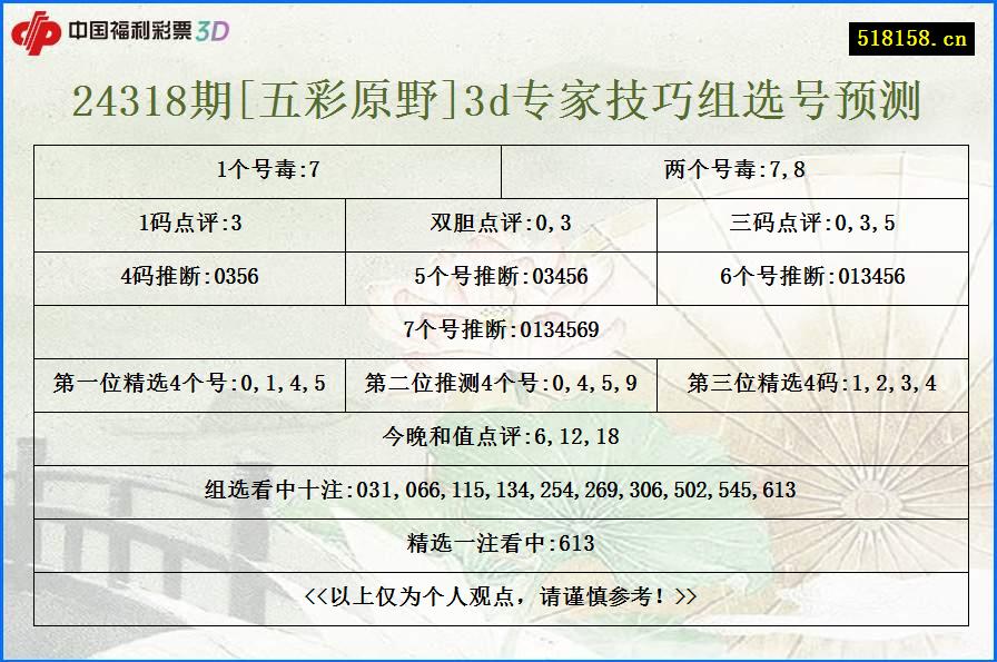 24318期[五彩原野]3d专家技巧组选号预测