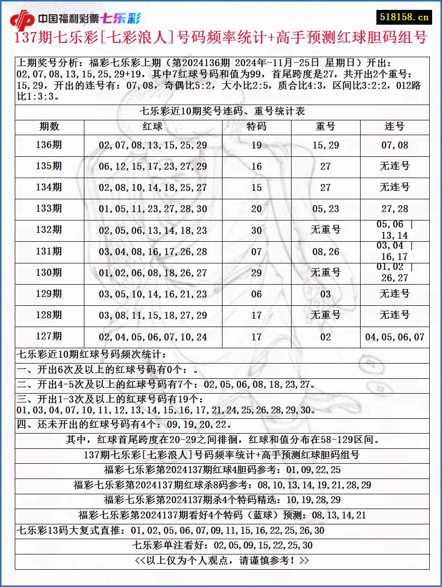 137期七乐彩[七彩浪人]号码频率统计+高手预测红球胆码组号