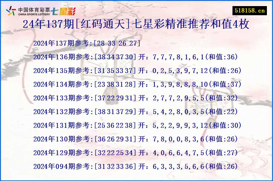 24年137期[红码通天]七星彩精准推荐和值4枚