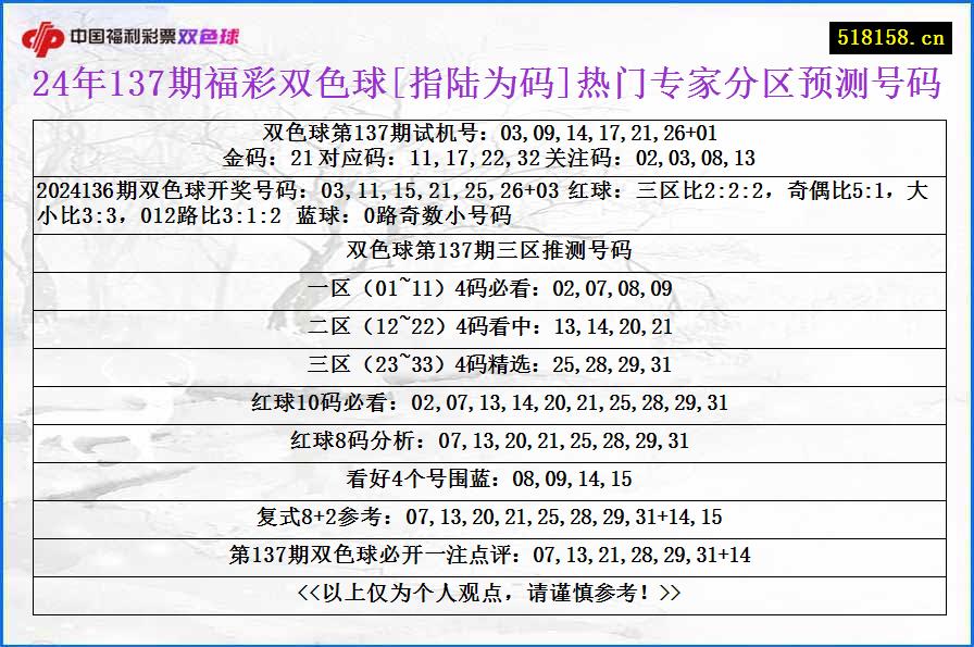 24年137期福彩双色球[指陆为码]热门专家分区预测号码