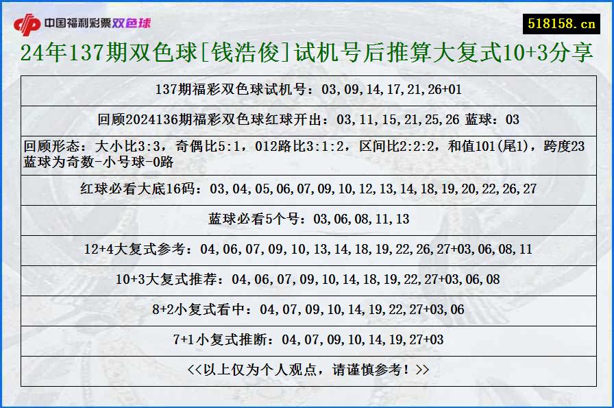 24年137期双色球[钱浩俊]试机号后推算大复式10+3分享