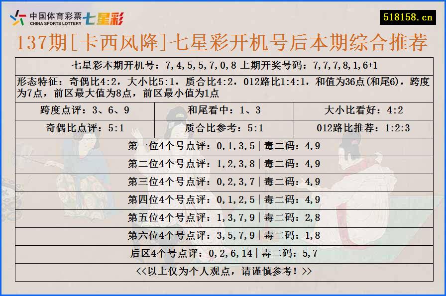 137期[卡西风降]七星彩开机号后本期综合推荐