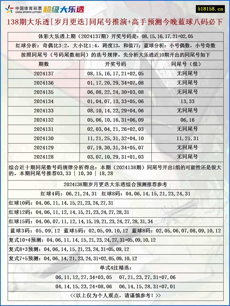 138期大乐透[岁月更迭]同尾号推演+高手预测今晚蓝球八码必下