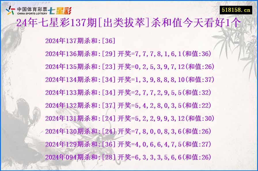 24年七星彩137期[出类拔萃]杀和值今天看好1个