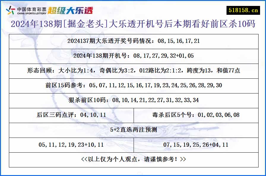 2024年138期[掘金老头]大乐透开机号后本期看好前区杀10码