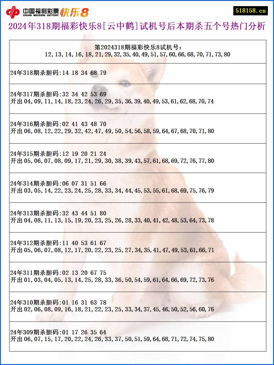 2024年318期福彩快乐8[云中鹤]试机号后本期杀五个号热门分析