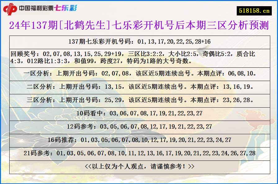 24年137期[北鹤先生]七乐彩开机号后本期三区分析预测