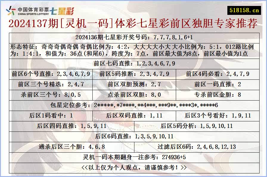 2024137期[灵机一码]体彩七星彩前区独胆专家推荐