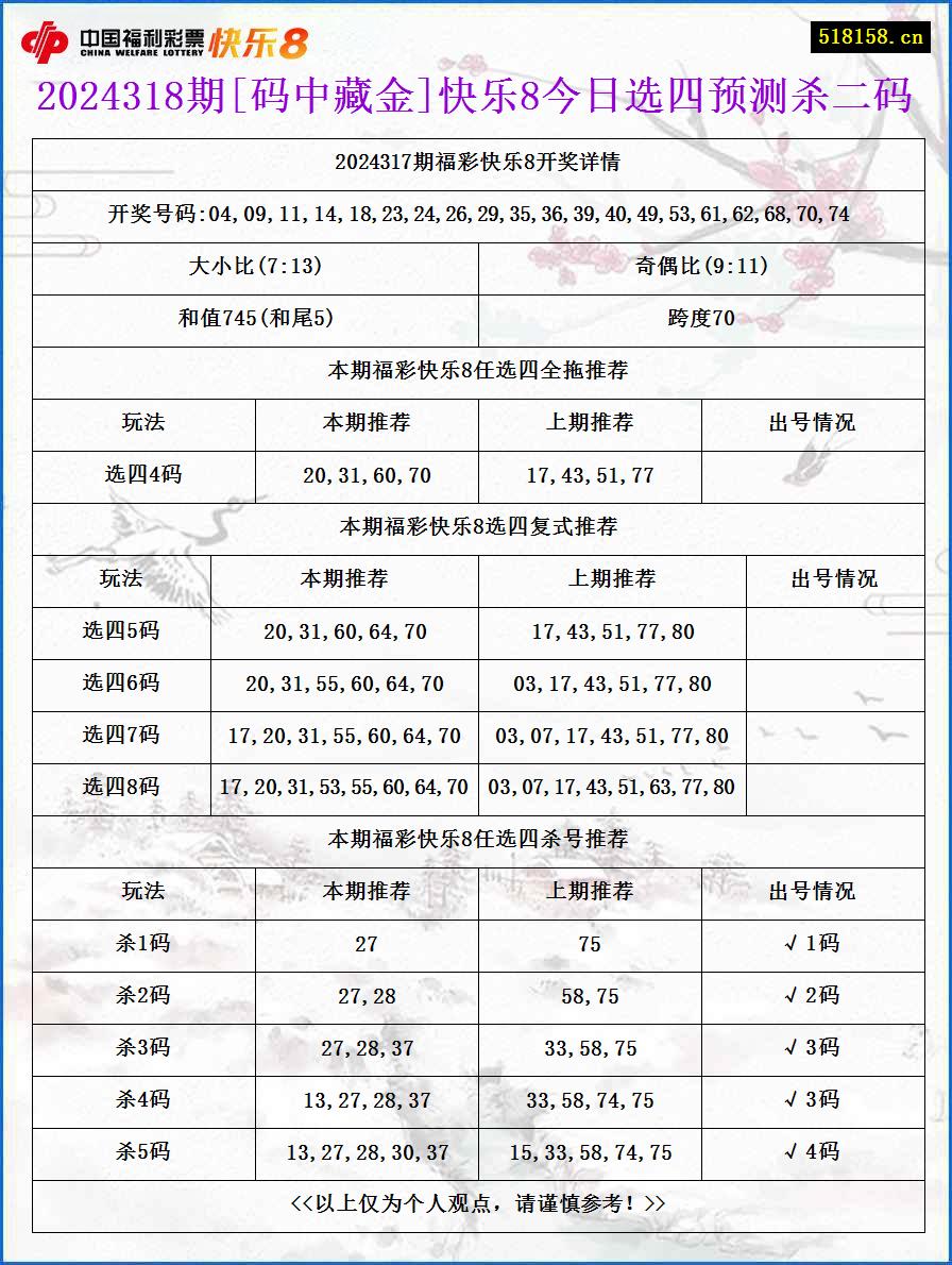 2024318期[码中藏金]快乐8今日选四预测杀二码