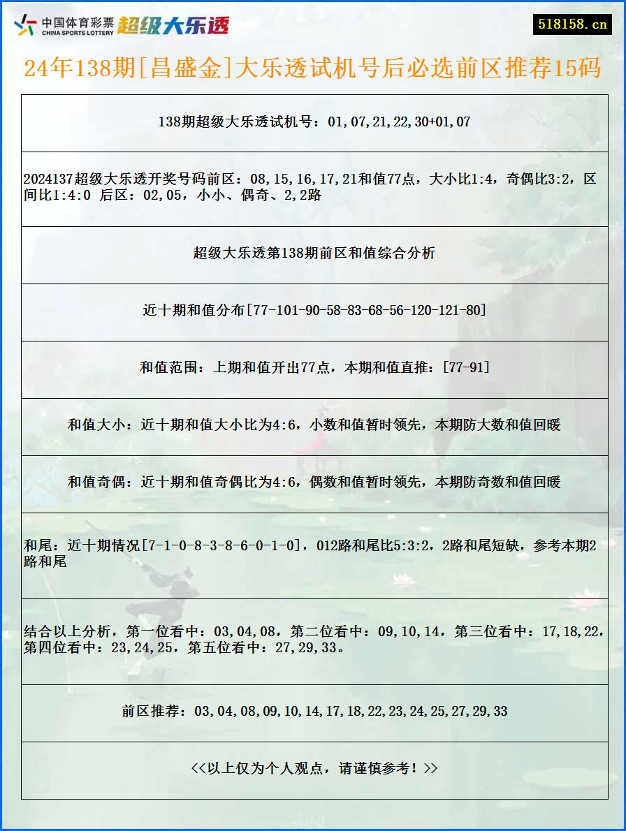 24年138期[昌盛金]大乐透试机号后必选前区推荐15码