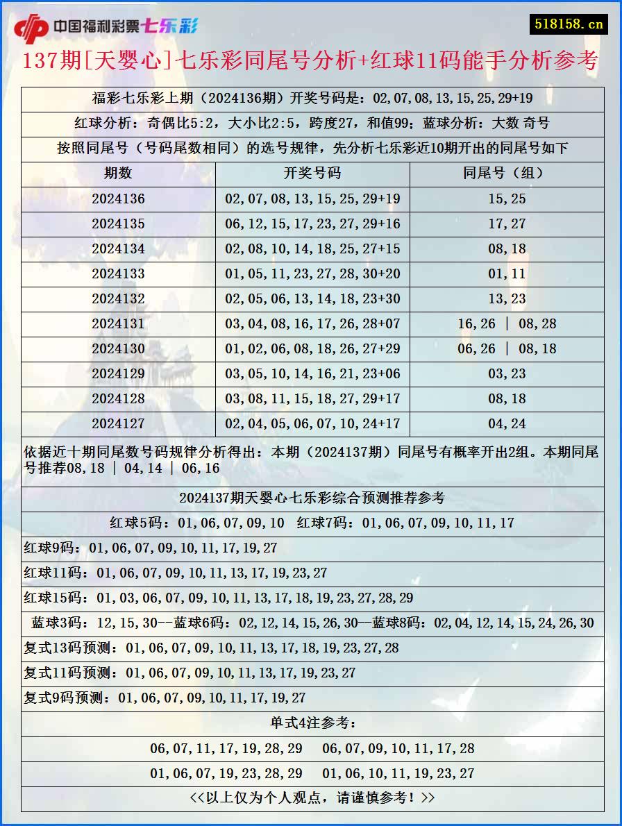 137期[天婴心]七乐彩同尾号分析+红球11码能手分析参考