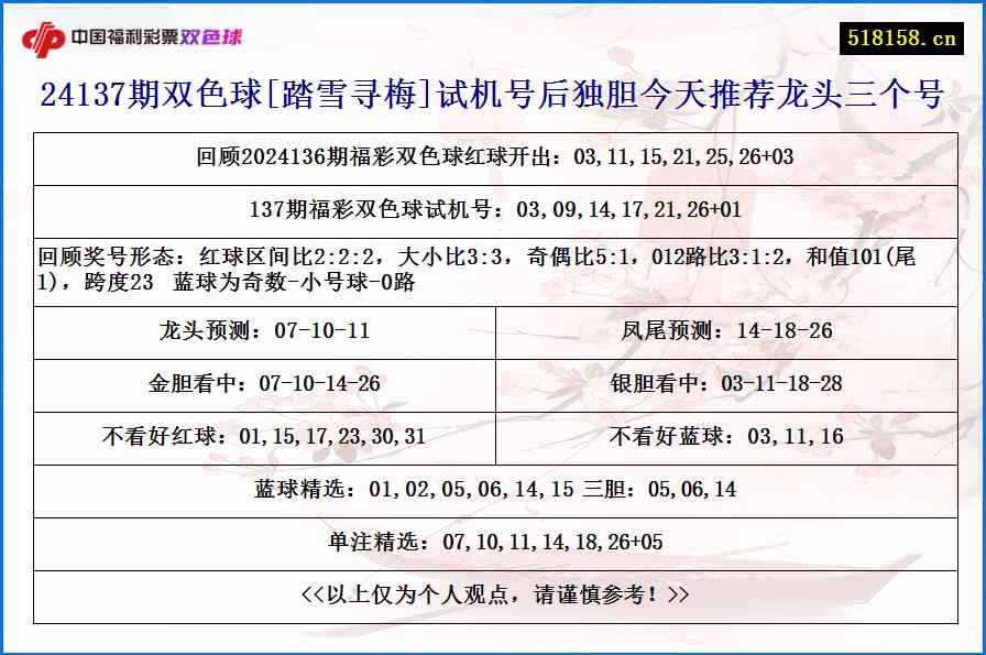 24137期双色球[踏雪寻梅]试机号后独胆今天推荐龙头三个号