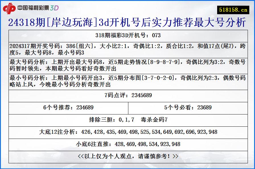 24318期[岸边玩海]3d开机号后实力推荐最大号分析