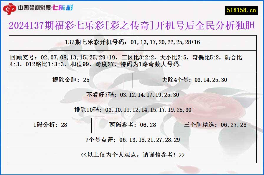 2024137期福彩七乐彩[彩之传奇]开机号后全民分析独胆