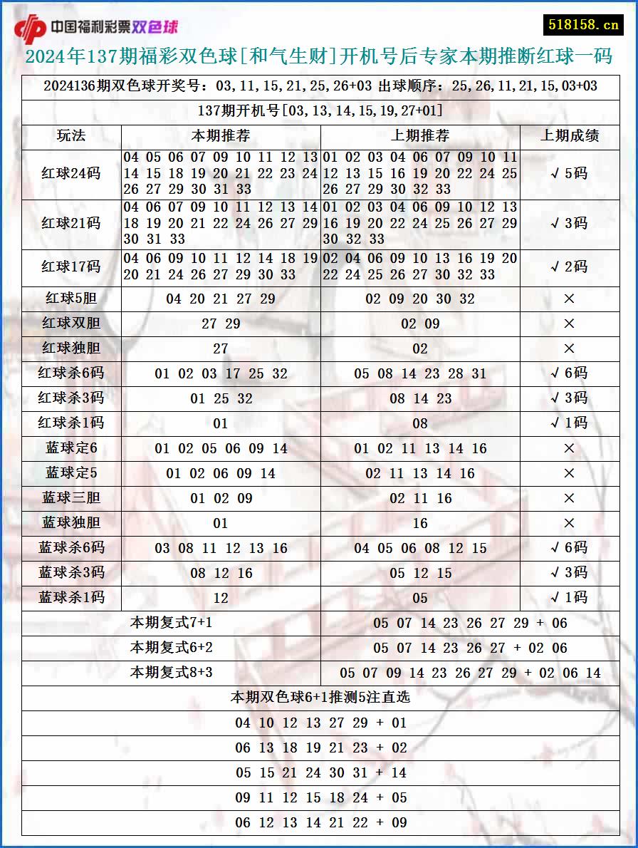 2024年137期福彩双色球[和气生财]开机号后专家本期推断红球一码