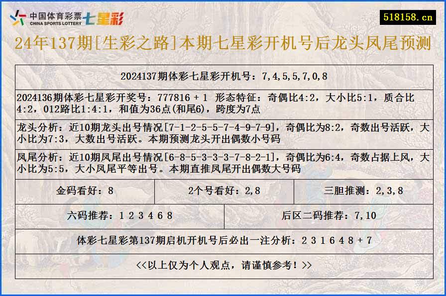 24年137期[生彩之路]本期七星彩开机号后龙头凤尾预测