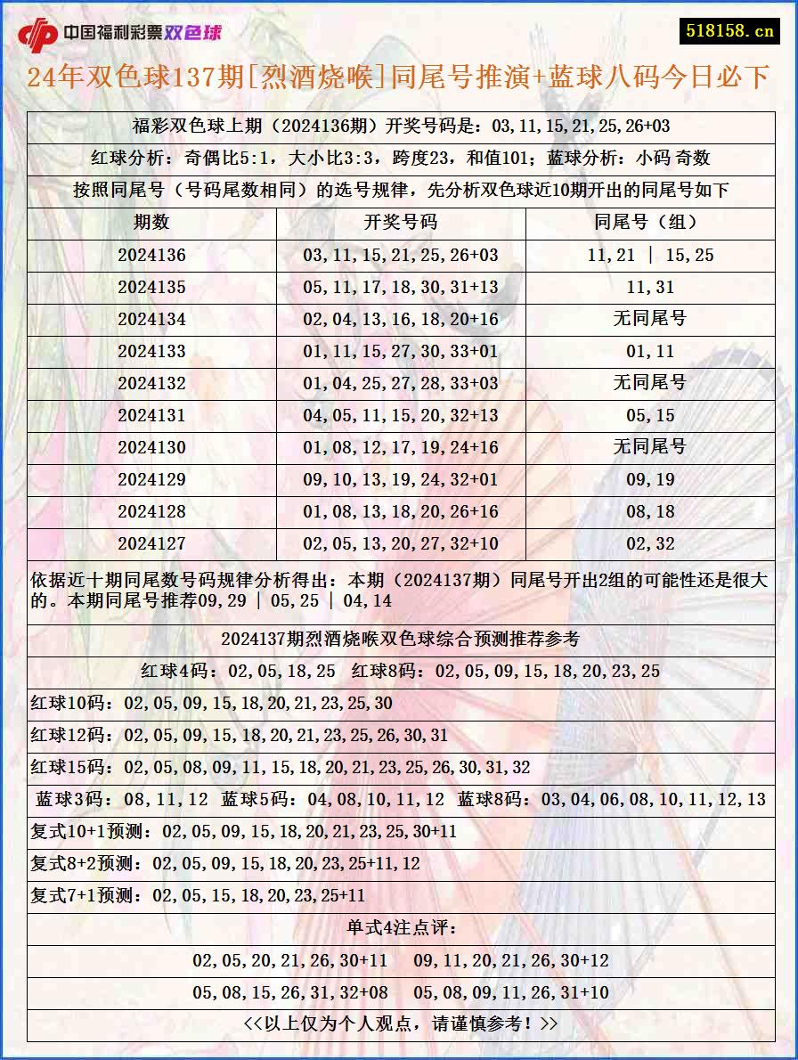 24年双色球137期[烈酒烧喉]同尾号推演+蓝球八码今日必下