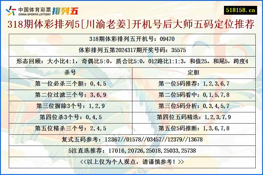 318期体彩排列5[川渝老姜]开机号后大师五码定位推荐