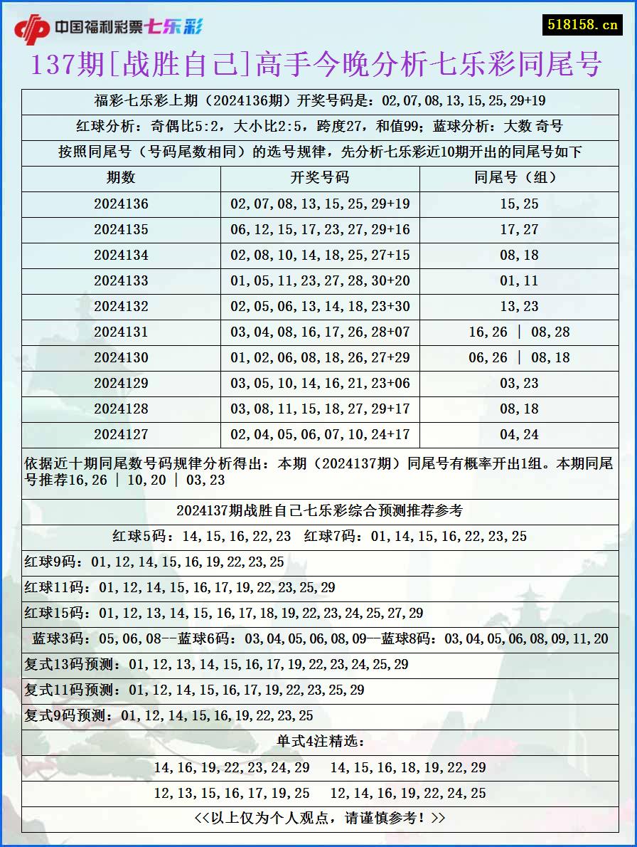 137期[战胜自己]高手今晚分析七乐彩同尾号