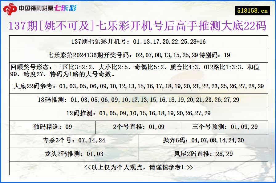 137期[姚不可及]七乐彩开机号后高手推测大底22码