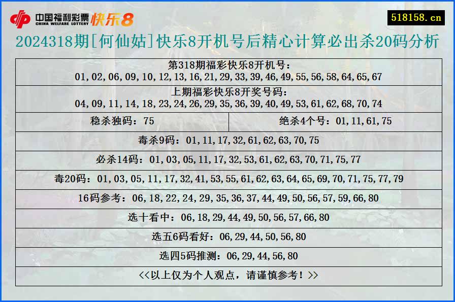 2024318期[何仙姑]快乐8开机号后精心计算必出杀20码分析