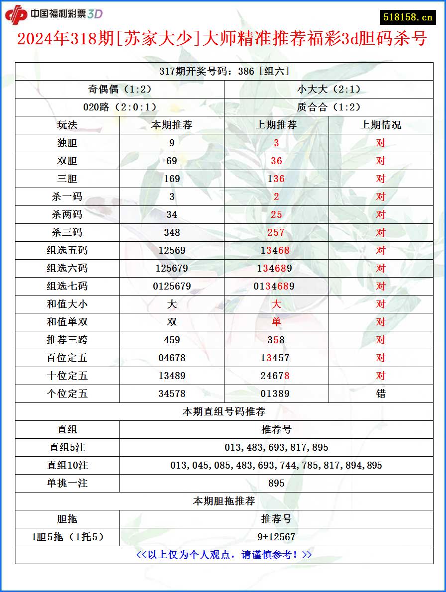 2024年318期[苏家大少]大师精准推荐福彩3d胆码杀号