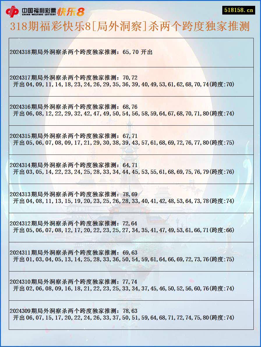 318期福彩快乐8[局外洞察]杀两个跨度独家推测