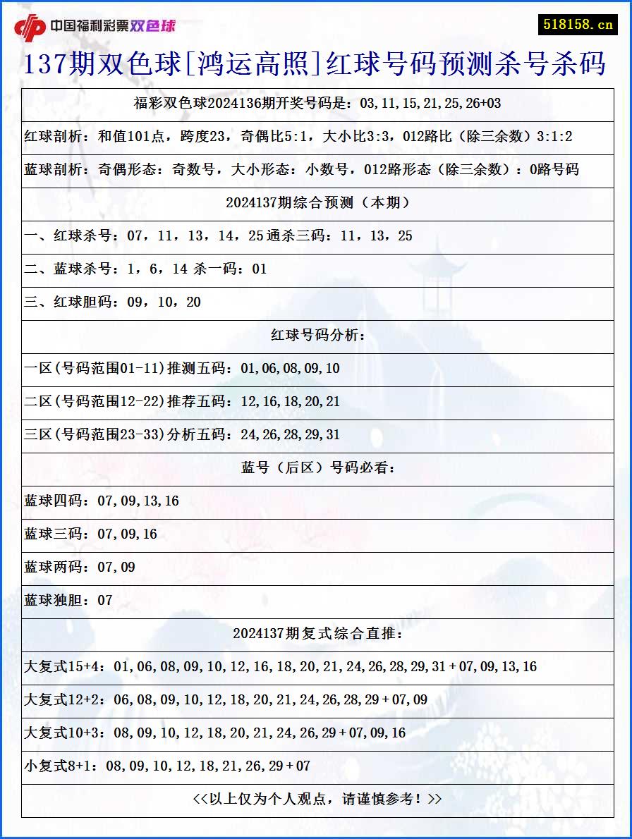 137期双色球[鸿运高照]红球号码预测杀号杀码