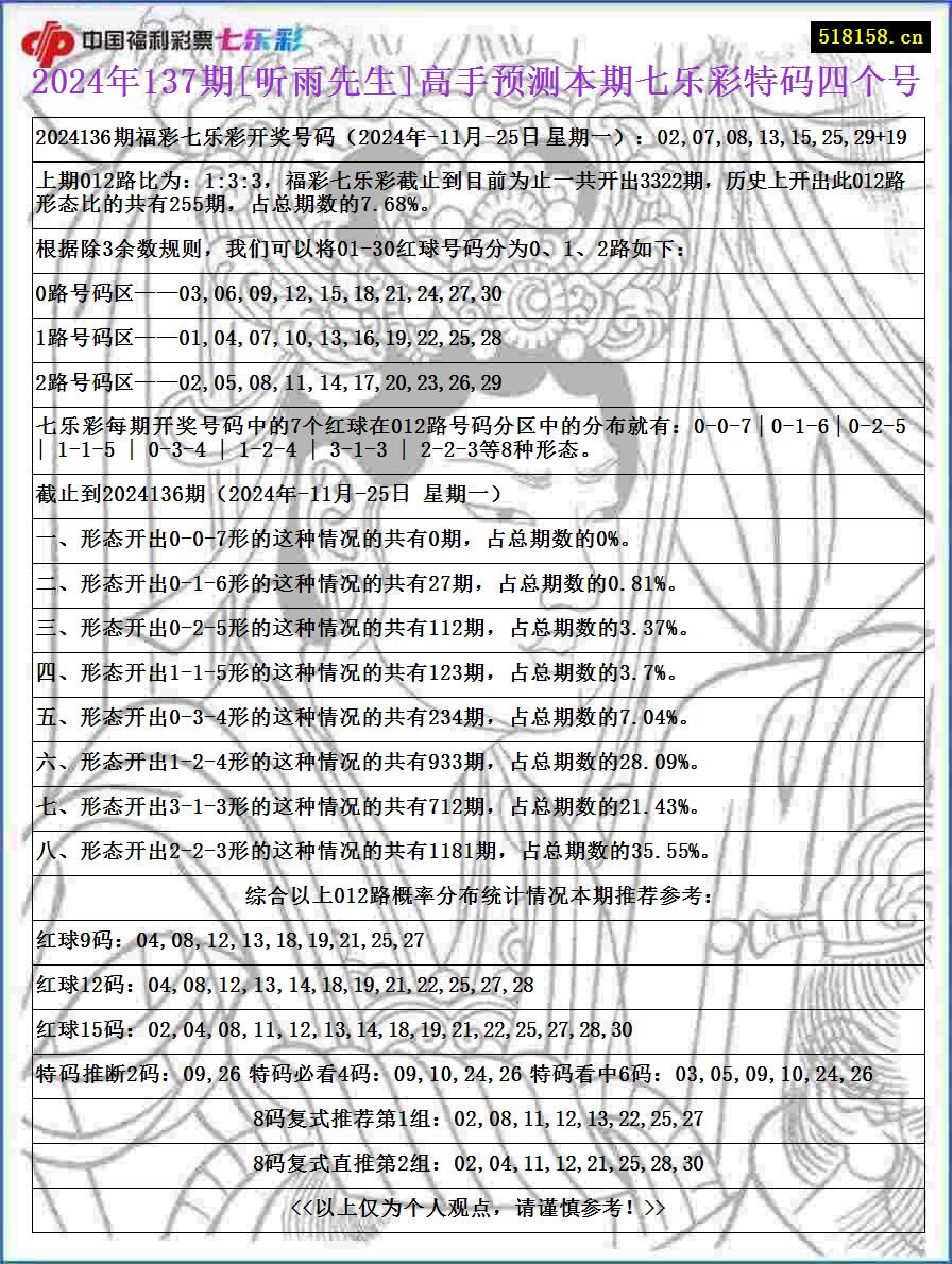 2024年137期[听雨先生]高手预测本期七乐彩特码四个号