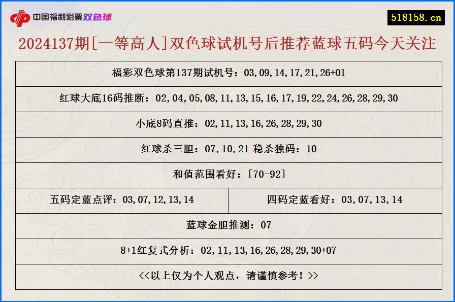 2024137期[一等高人]双色球试机号后推荐蓝球五码今天关注